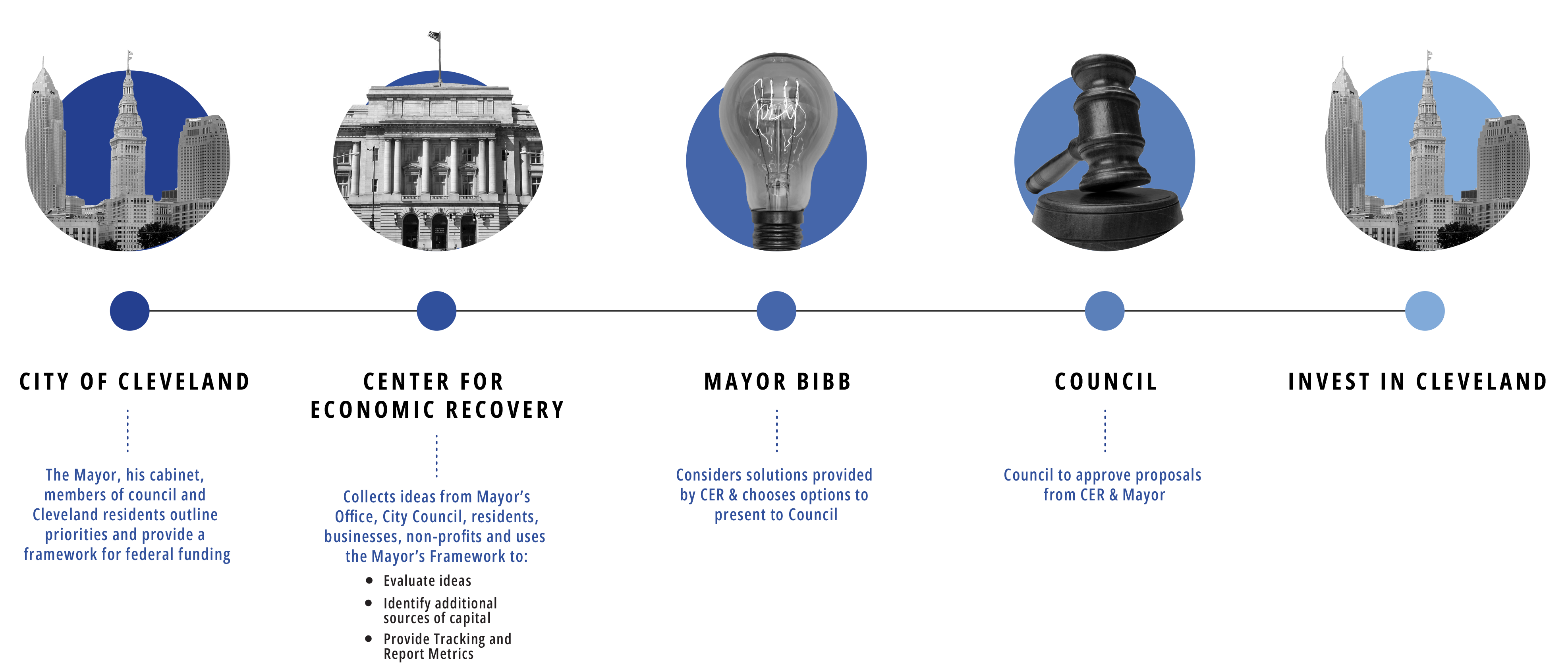 Cleveland Economic Recovery Plan Process